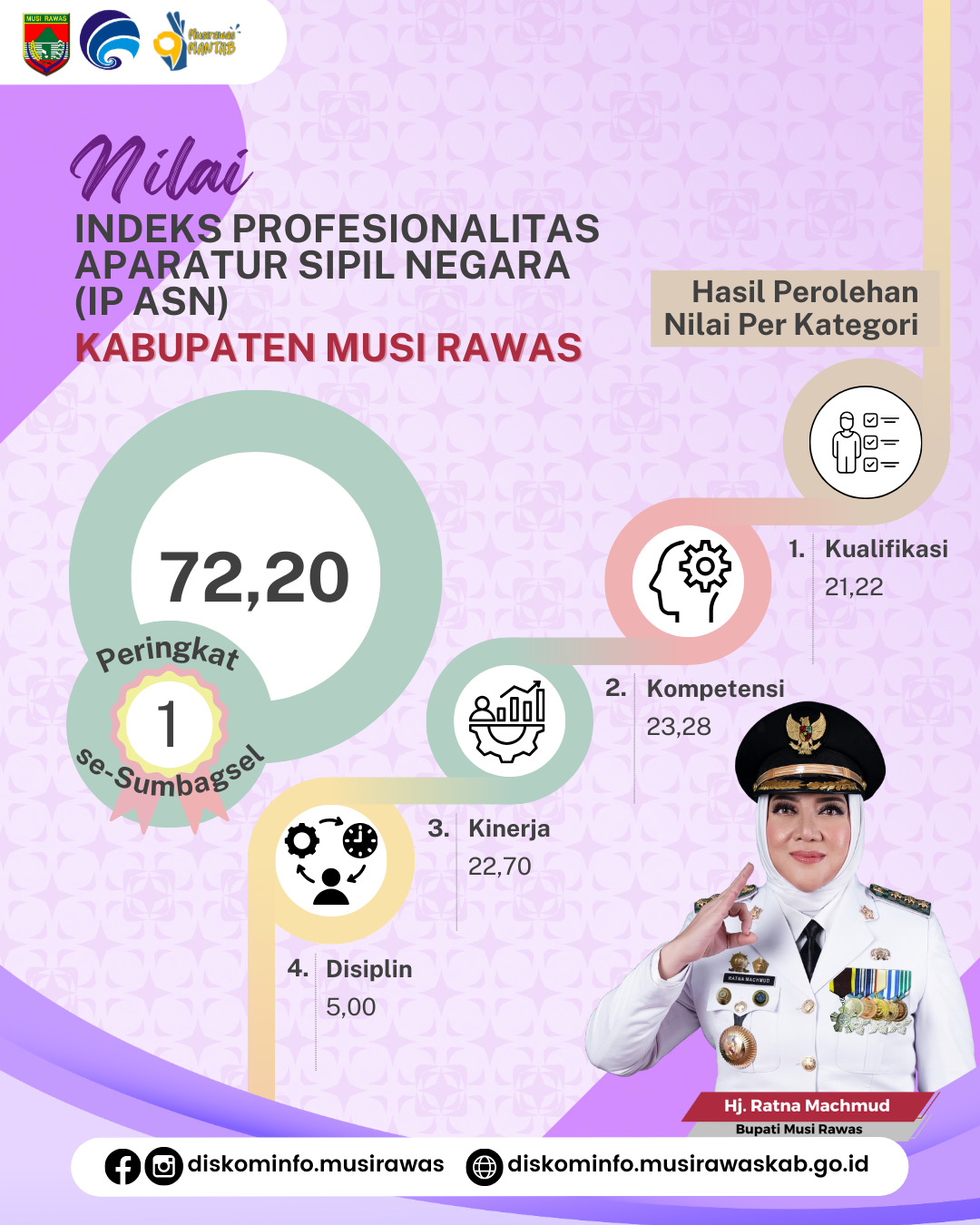 Peringkat 1, Kabupaten Musi Rawas capai nilai tertinggi dalam Indeks Profesionalitas ASN di Sumbagsel