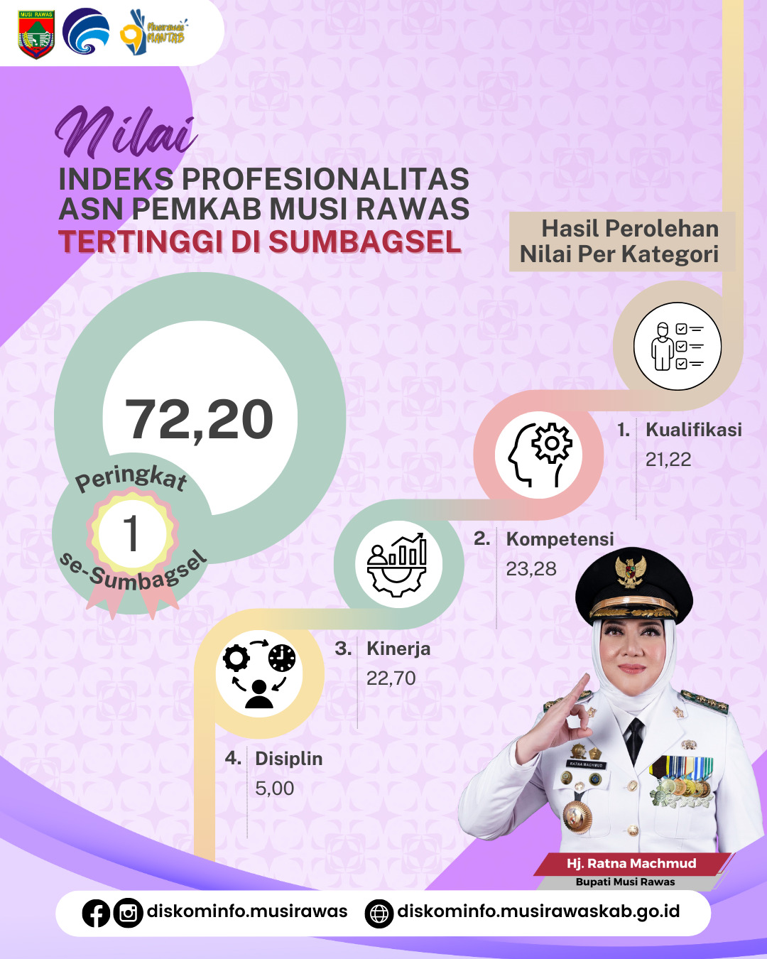 Peringkat 1, Kabupaten Musi Rawas capai nilai tertinggi dalam Indeks Profesionalitas ASN Sumbagsel